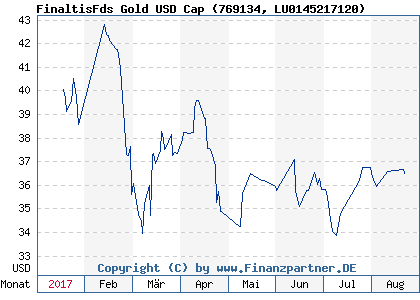 Chart: FinaltisFds Gold USD Cap) | LU0145217120